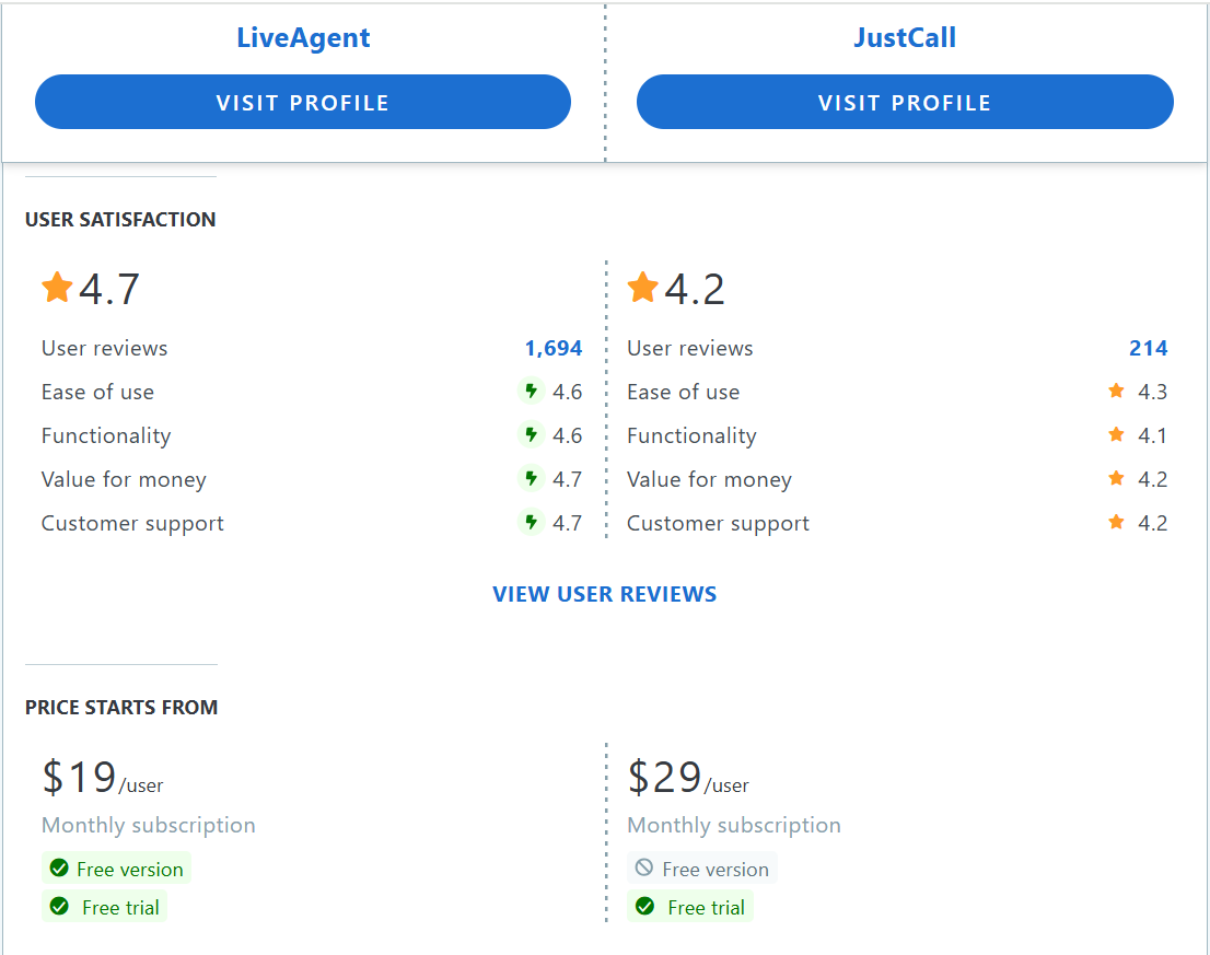 Tabela comparativa de recursos JustCall vs LiveAgent Capterra