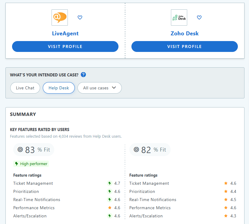 LiveAgent como melhor alternativa zoho