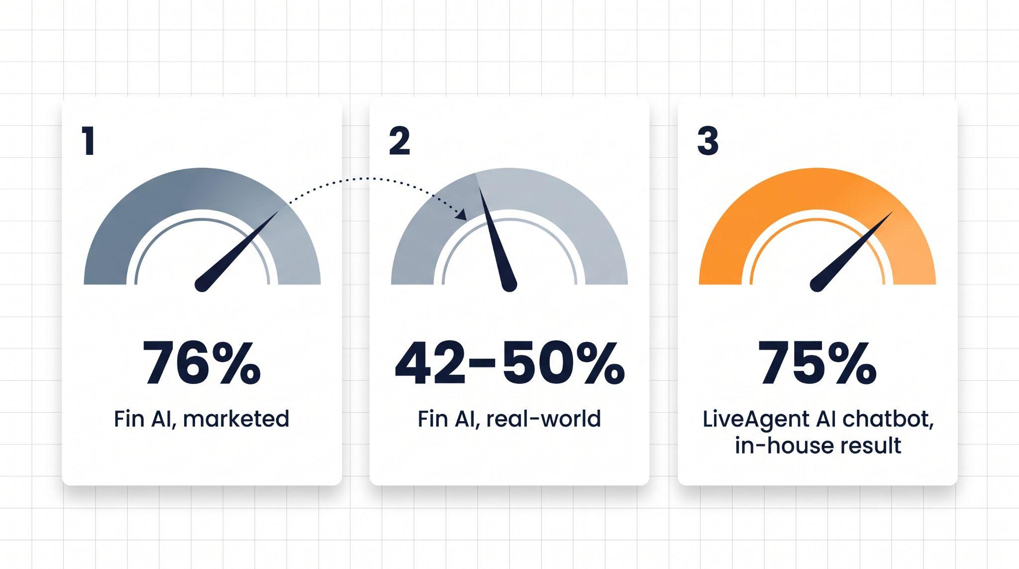 Gráfico de indicador comparando a taxa de resolução divulgada de 76% do Fin AI, a taxa real de 42% a 50% do Fin AI e a taxa de automação de chatbot de IA de 75% do LiveAgent em ambiente interno