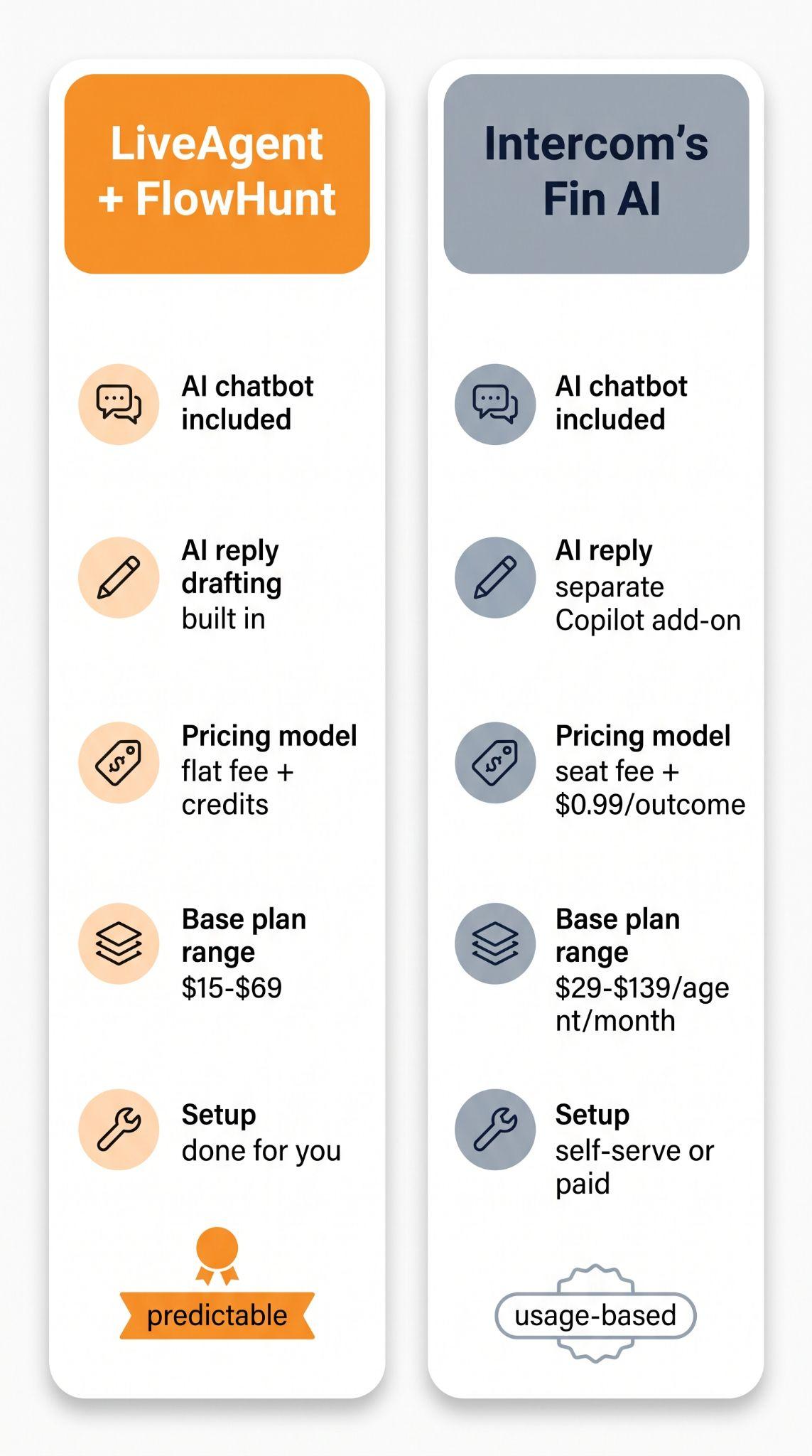 Cartão comparativo lado a lado do LiveAgent + FlowHunt versus o Fin AI da Intercom nos critérios de chatbot, redação de respostas com IA, modelo de preços, faixa de plano base e configuração