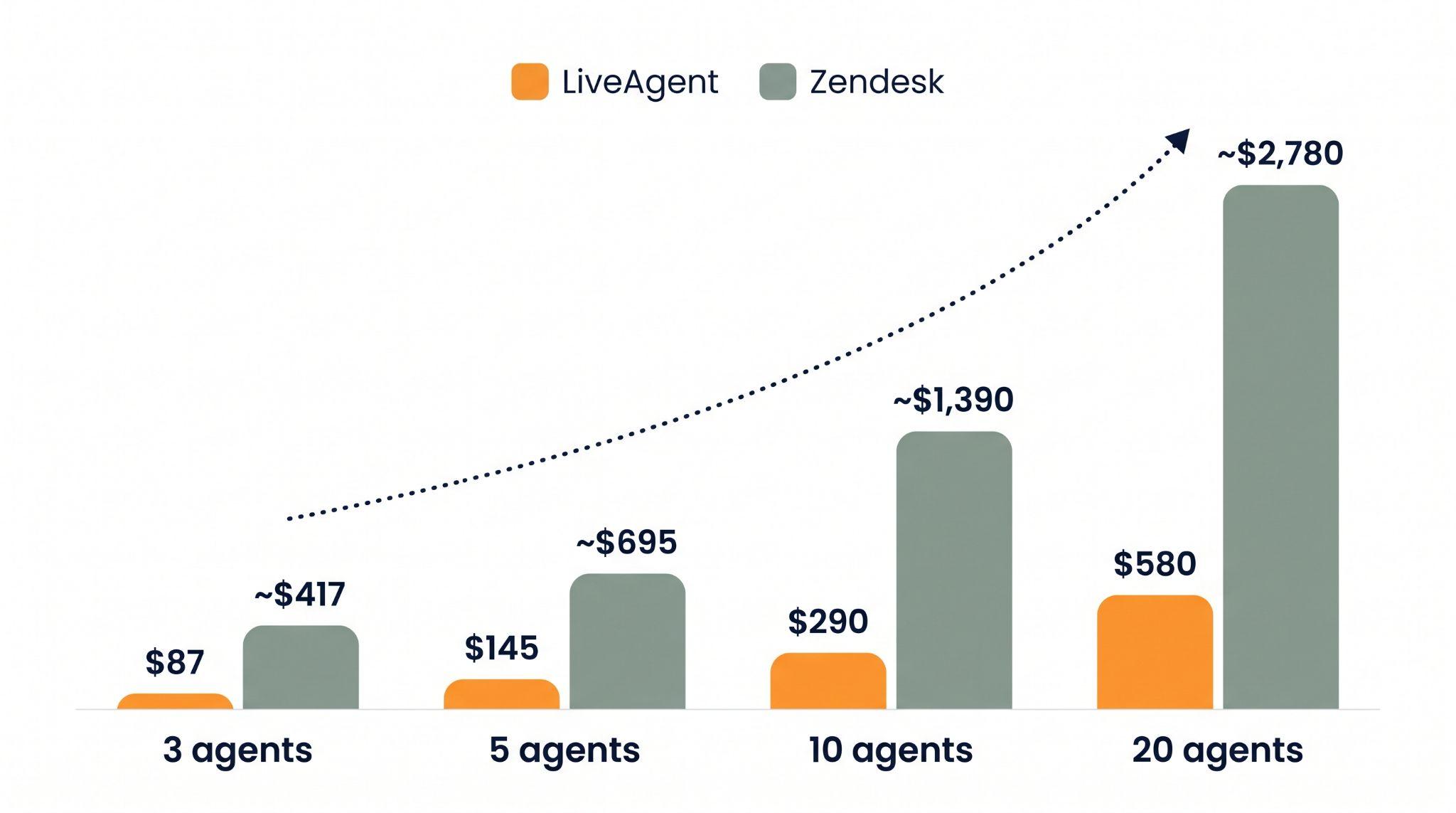 Gráfico de barras comparando o custo mensal do LiveAgent e do Zendesk para 3, 5, 10 e 20 agentes, mostrando LiveAgent a US$ 87, US$ 145, US$ 290 e US$ 580 contra Zendesk a aproximadamente US$ 417, US$ 695, US$ 1.390 e US$ 2.780