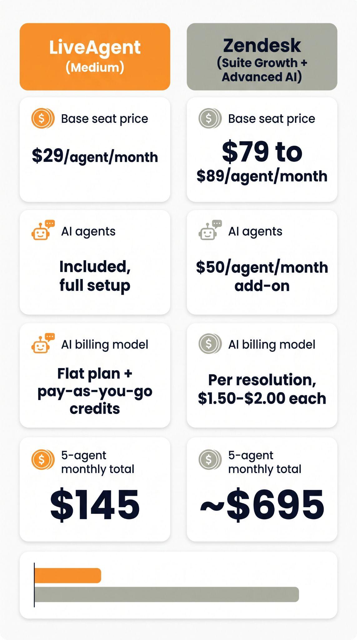 Cartão de comparação mostrando o plano Medium do LiveAgent a US$ 29 por agente com agentes de IA incluídos versus Zendesk Suite Growth mais Advanced AI a US$ 79 a US$ 89 por agente com um complemento de IA de US$ 50, totalizando US$ 145 contra aproximadamente US$ 695 por mês para 5 agentes
