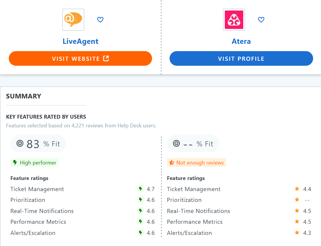 Tabela de comparação Atera vs LiveAgent Capterra