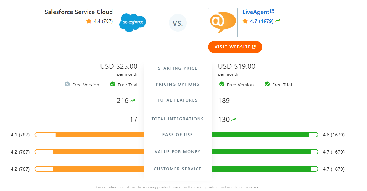 Tabela de comparação Salesforce Cloud Service vs. LiveAgent no Capterra