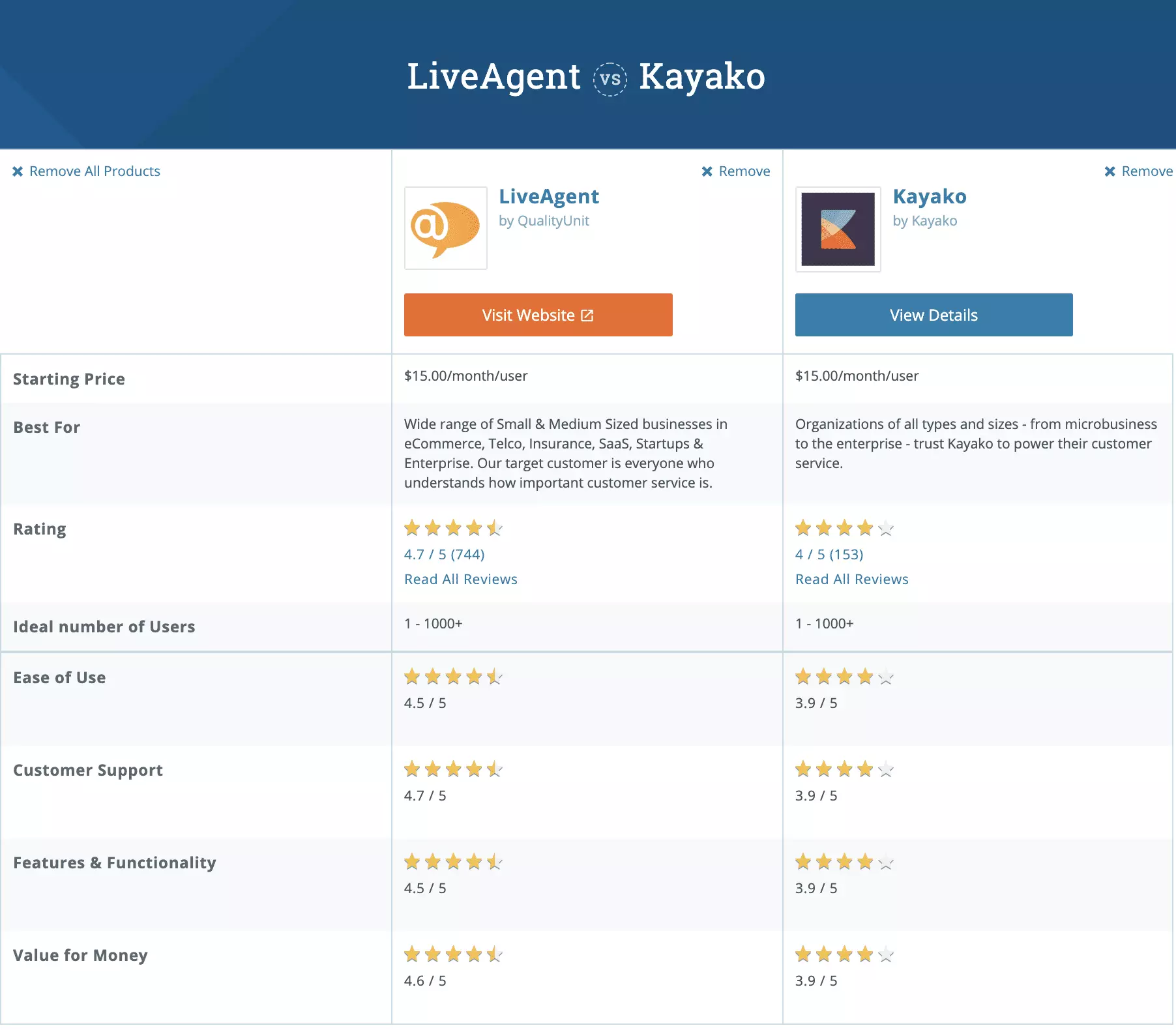 Kayako vs LiveAgent comparação Capterra