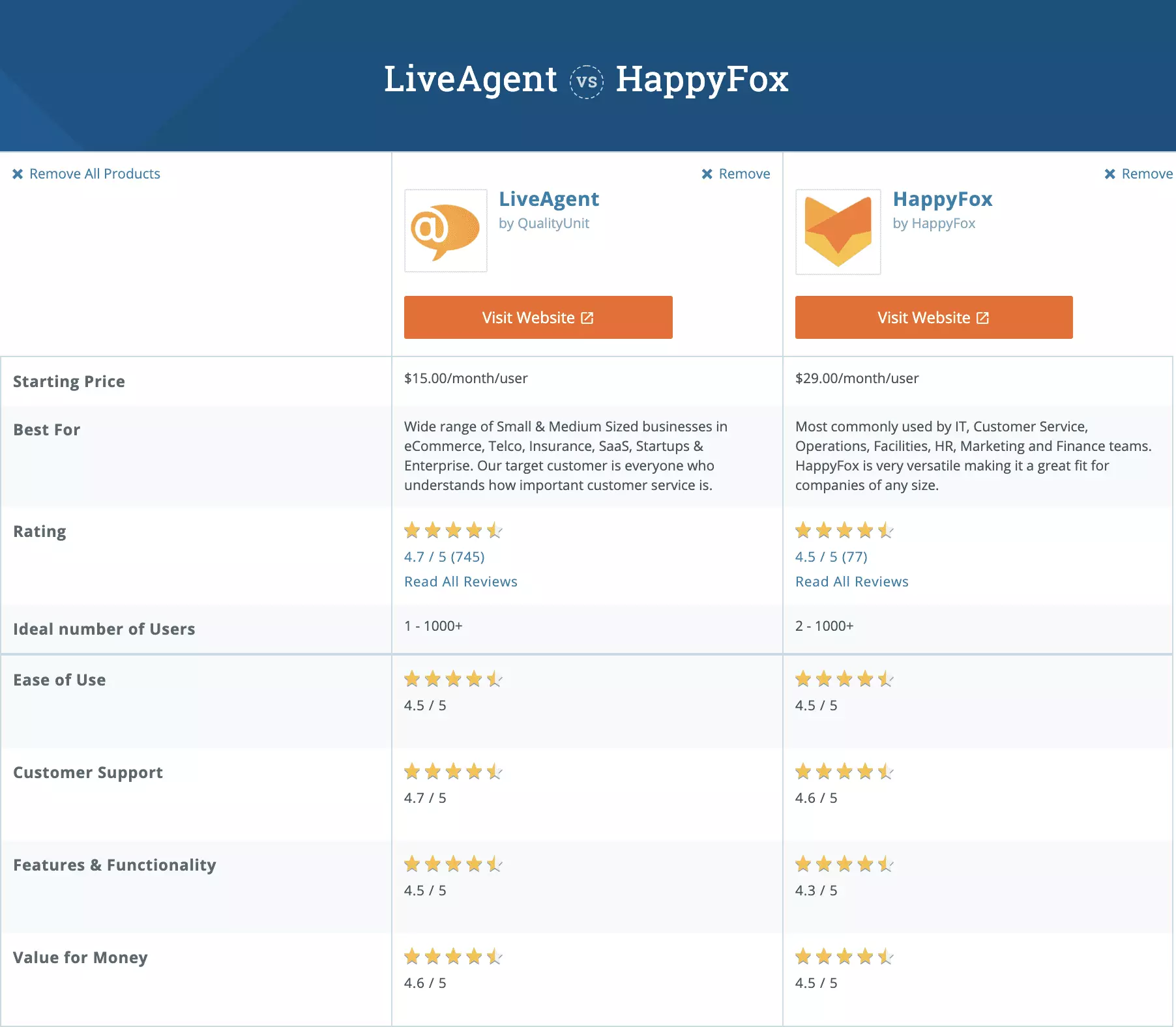 Comparação entre LiveAgent e HappyFox