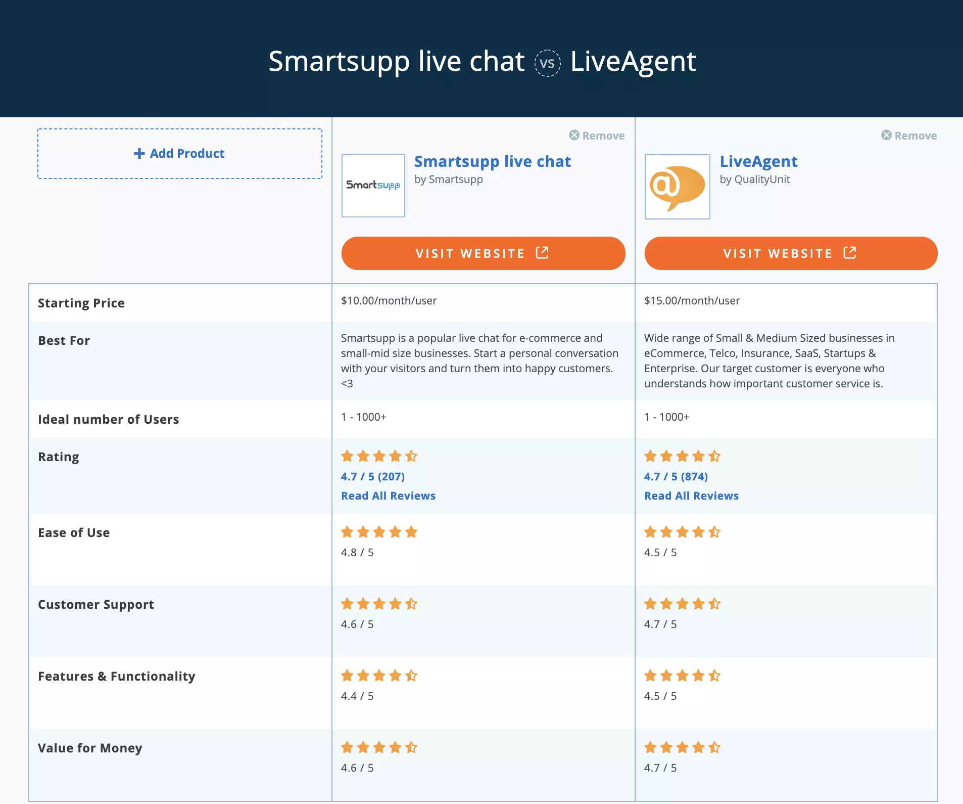 Comparação Smartsupp vs LiveAgent Capterra