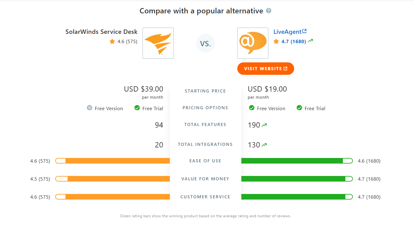 Tabela de comparação SolarWinds Service Desk vs LiveAgent no Capterra