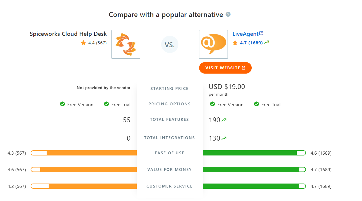 Tabela de comparação SpiceWorks Cloud Help Desk vs LiveAgent no Capterra