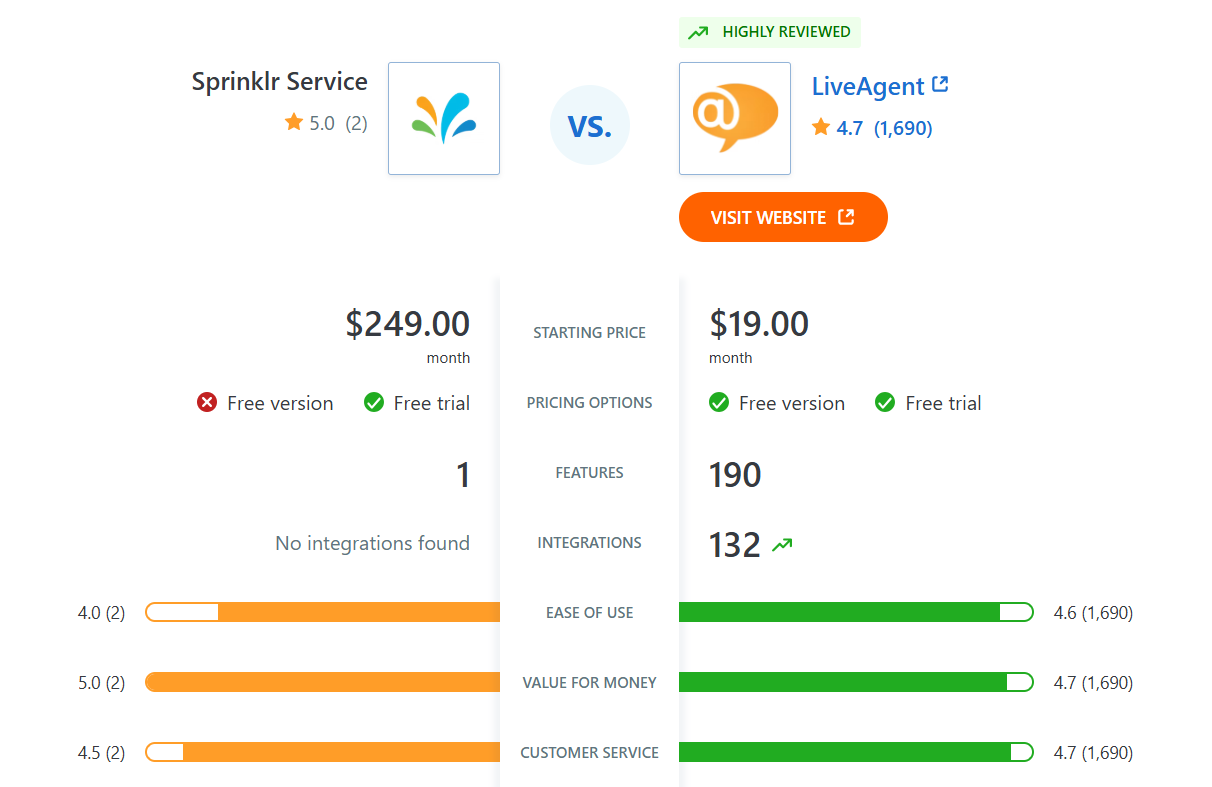 Comparação Sprinklr Service vs LiveAgent de recursos no Capterra