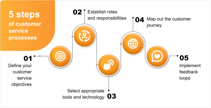 Infográfico de 5 etapas dos processos de atendimento ao cliente
