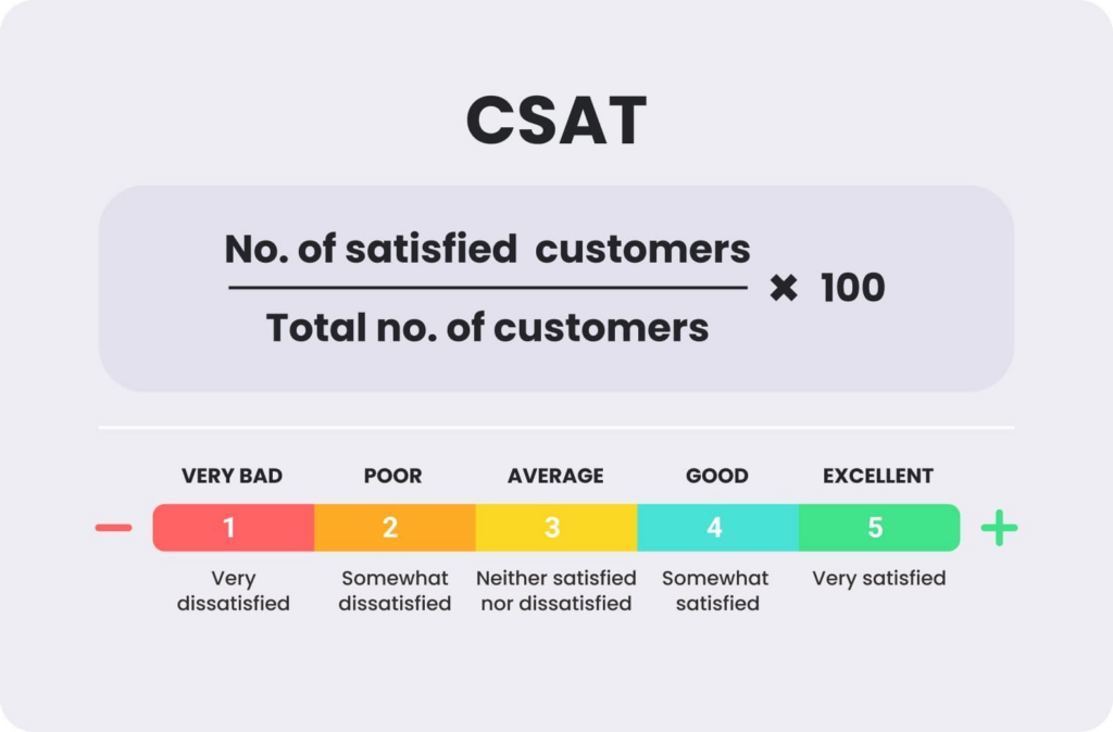A fórmula para calcular a pontuação CSAT e uma visualização de exemplo da métrica