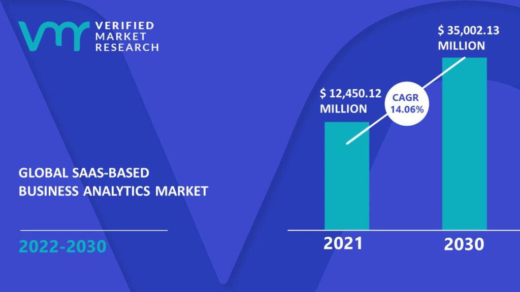 Infográfico de crescimento estimado do mercado de business analytics baseado em SaaS