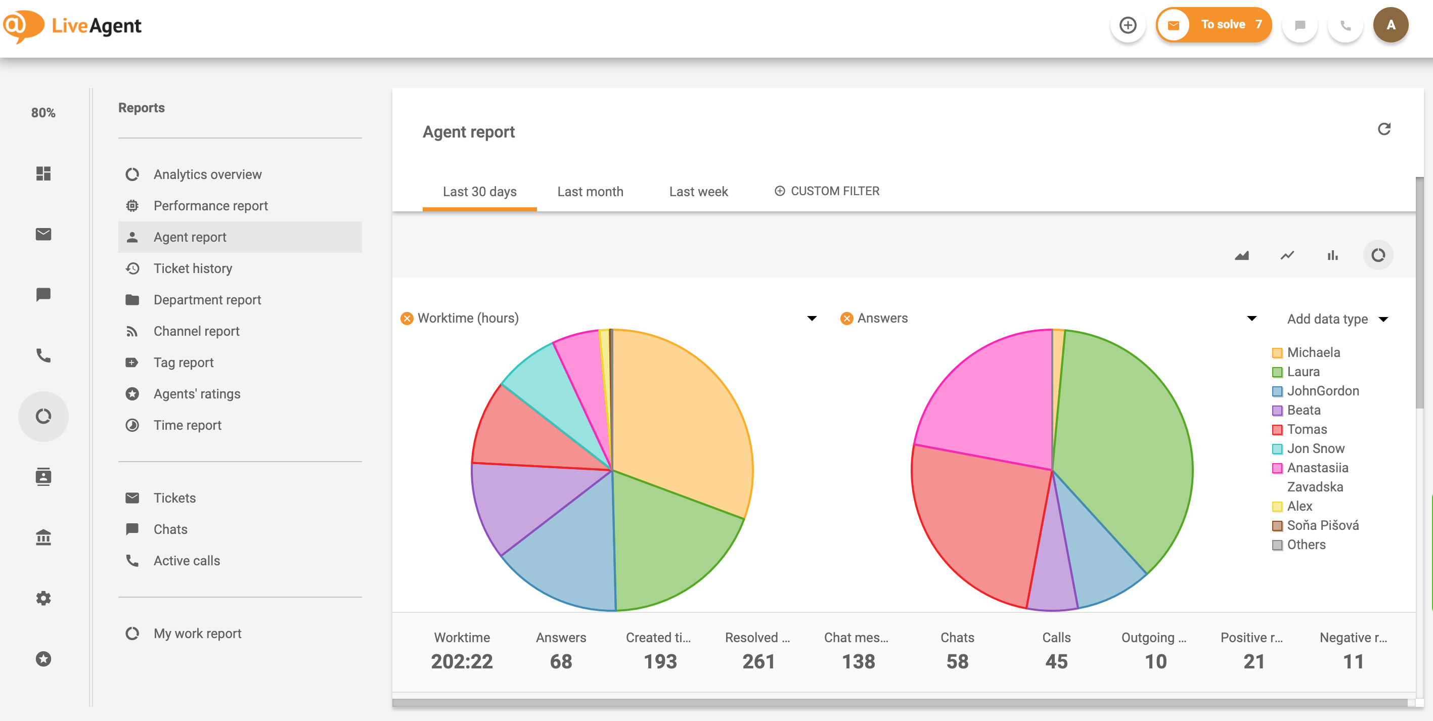 Benefício do chat de atendimento ao cliente Relatório do Agente
