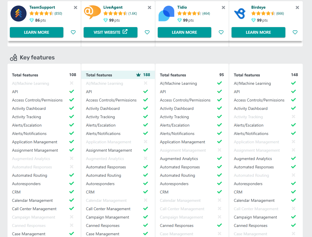 LiveAgent vs TeamSupport vs Tidio vs Birdeye tabela de comparação de funcionalidades no GetApp em 2025