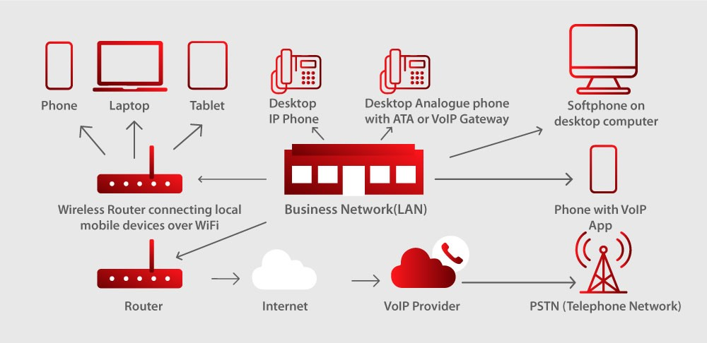 Sistema VoIP para melhorar infográfico de estratégia de marketing
