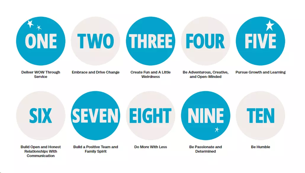 Imagem mostrando os dez valores centrais de atendimento da Zappos