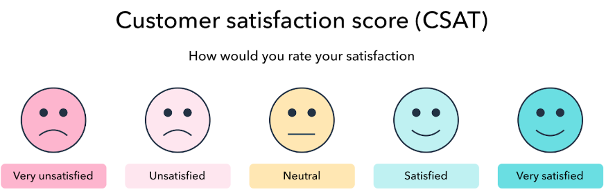 Infográfico explicando a pontuação CSAT.