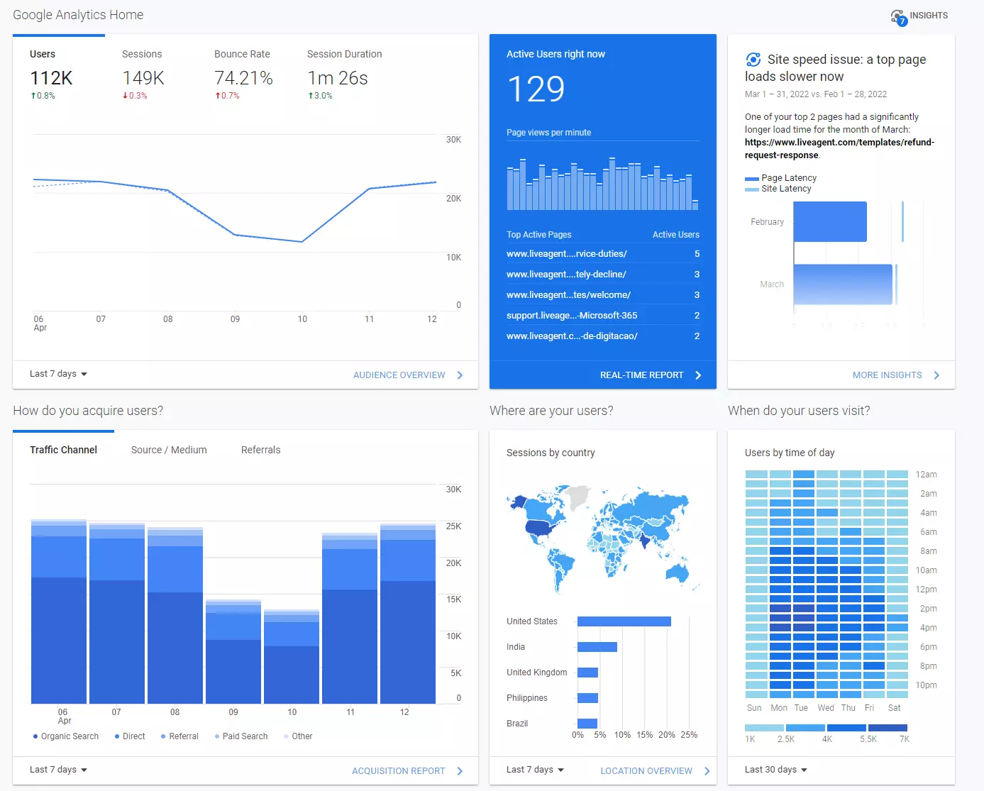 Insights do painel Google Analytics