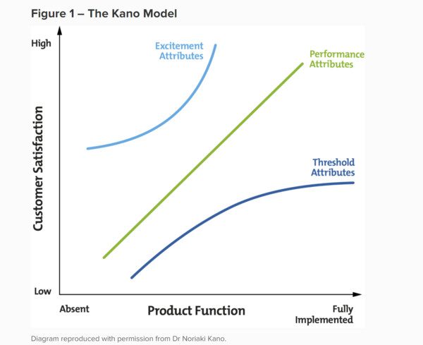 Gráfico de função de produto de satisfação do cliente