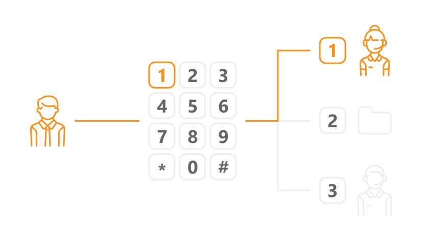Prévia do call center IVR