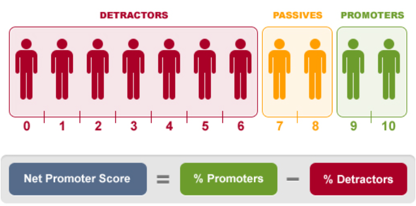 Infográfico explicando a métrica Net Promoter Score.