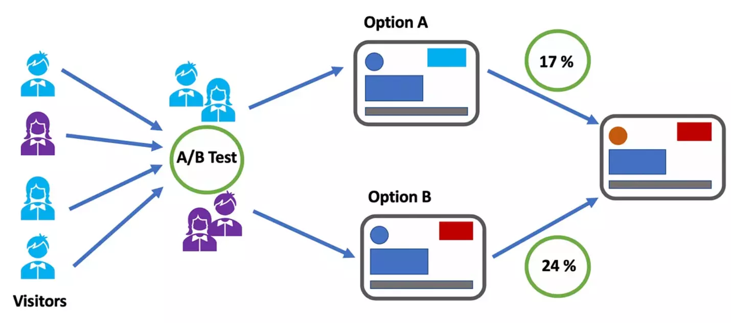 Visualização de testes A/B