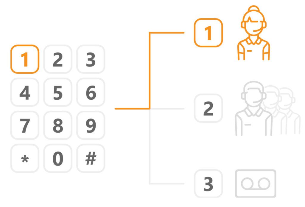 Poderoso sistema de IVR telefônico