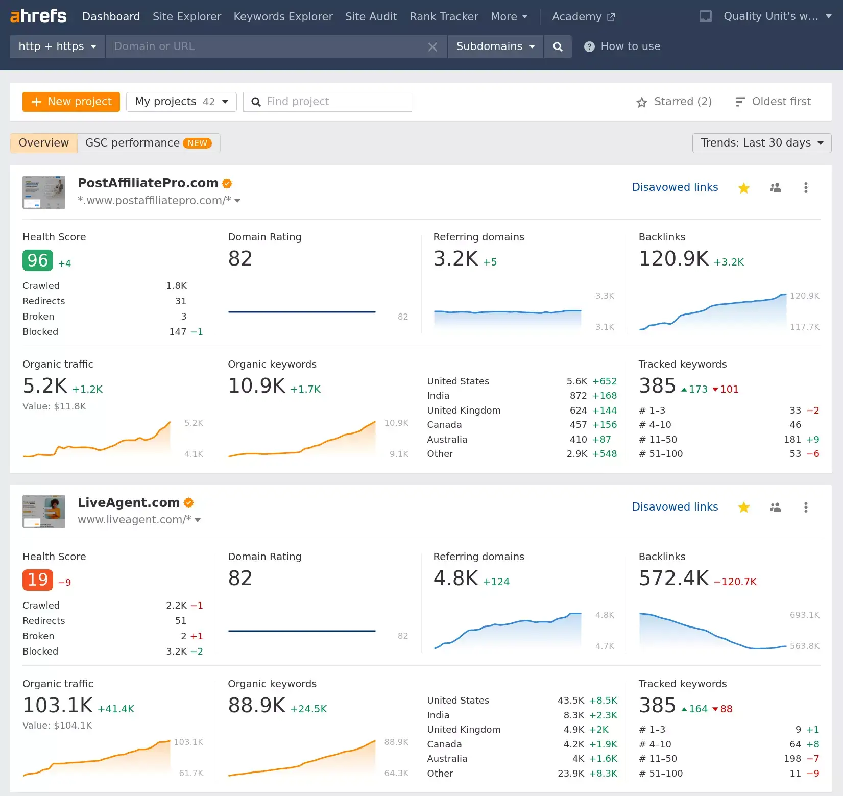 O Ahrefs monitora o ranking das palavras-chave mais importantes dos nossos sites