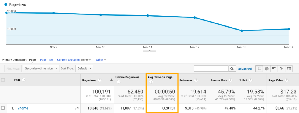 Google Analytics - Tempo médio na página