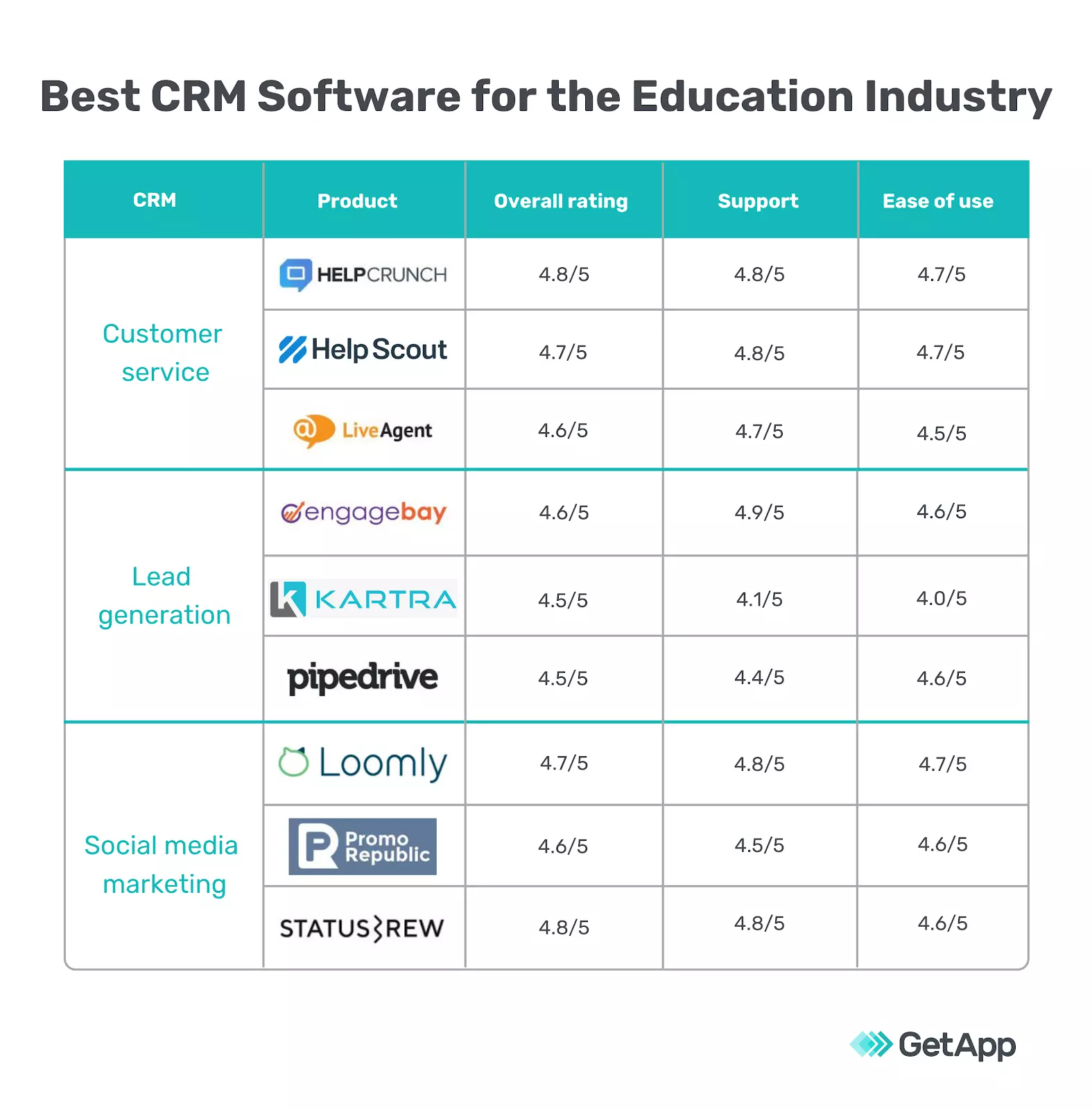 melhor crm para indústria de educação