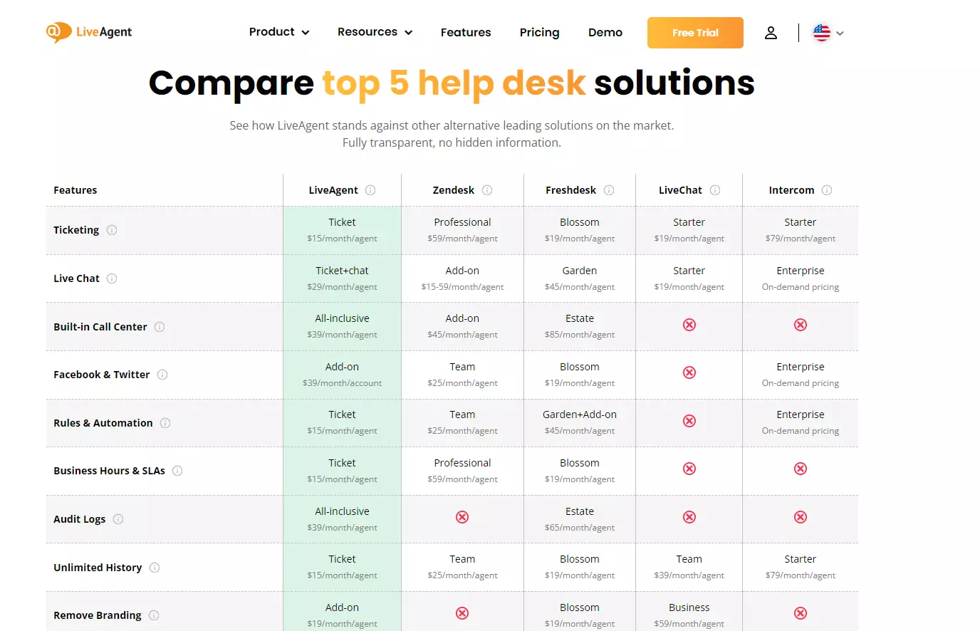 Comparação de helpdesk do LiveAgent
