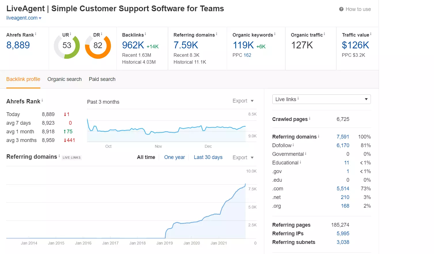 Rastreamento de classificação no exemplo Ahrefs