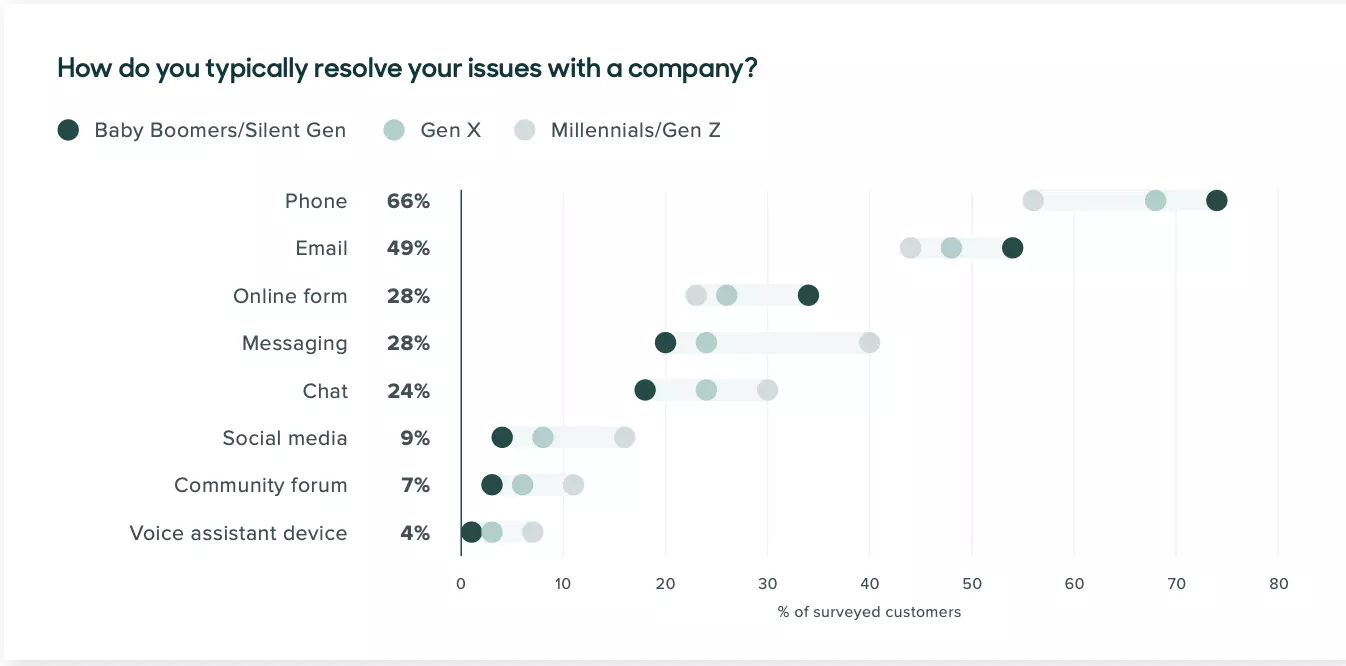 Canais de experiência do cliente