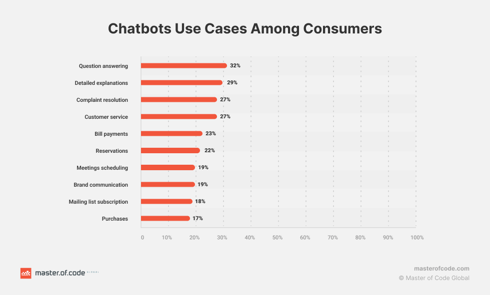 Uma infografia mostrando economia de custos de chatbots e potencial de automação em várias indústrias
