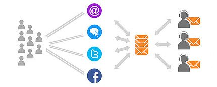 Distribuição automática de tickets do LiveAgent