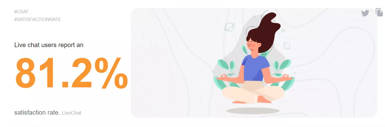 Estatística de taxa de satisfação de live chat mostrando 81,2%