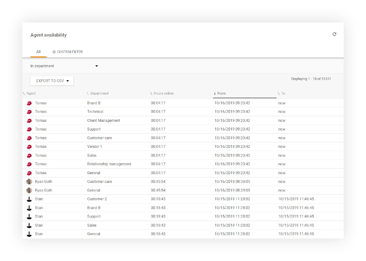 Relatório de disponibilidade de agentes no LiveAgent