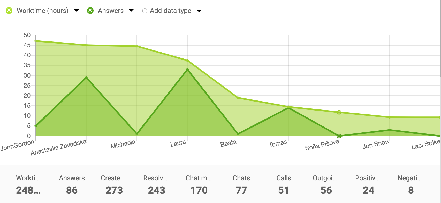 Exemplo de gráfico de área para relatórios de agentes