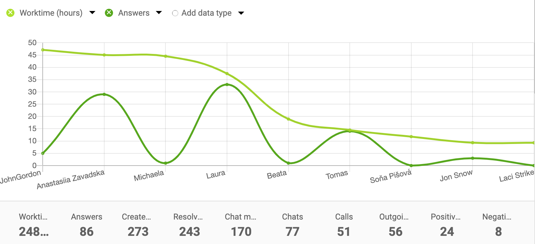 Exemplo de gráfico de linha para relatórios de agentes