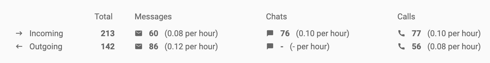 Visão geral de análises de chamadas de entrada e saída