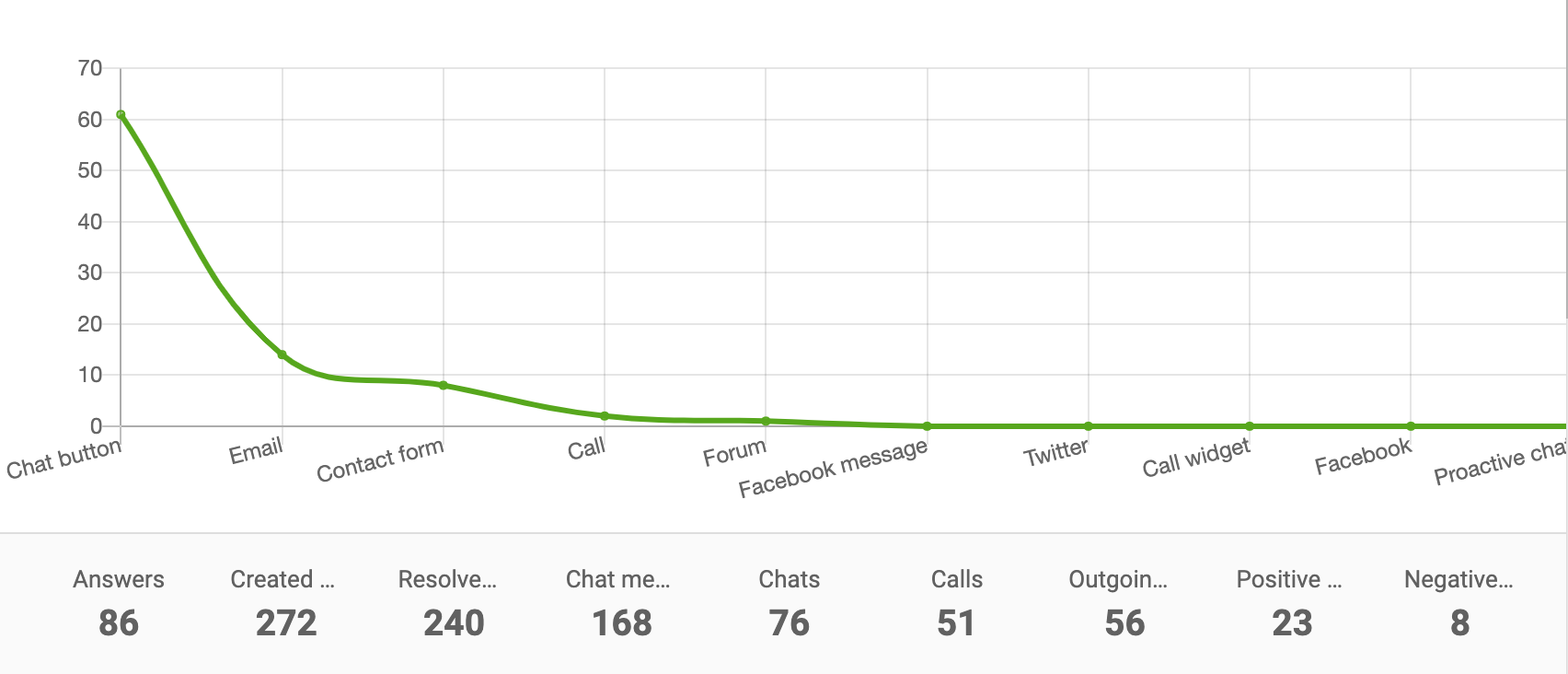 Gráfico de linha do relatório de canal