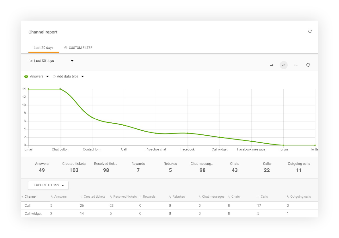 Recursos de relatório de canal