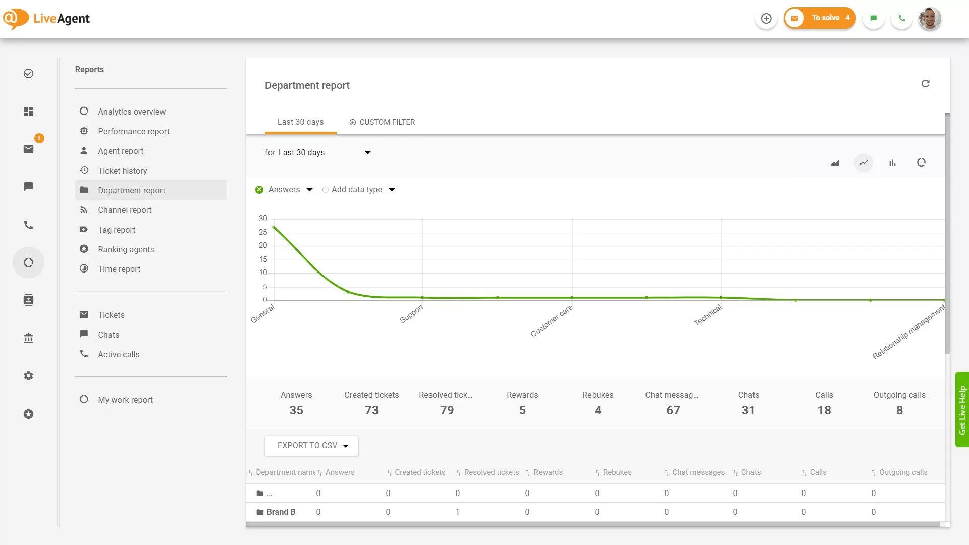 Relatório de departamento