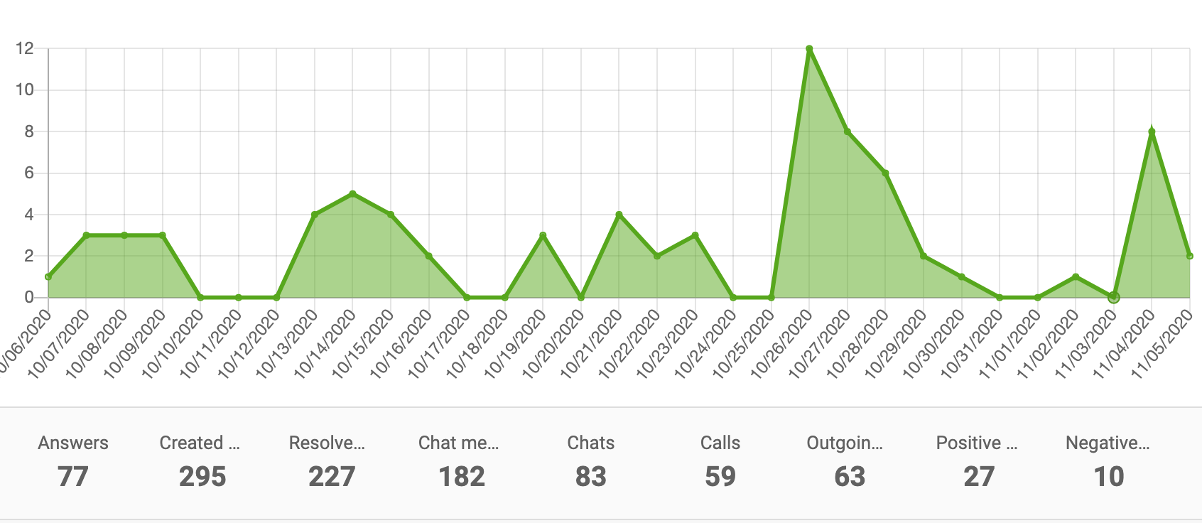 Gráfico de área do relatório de desempenho