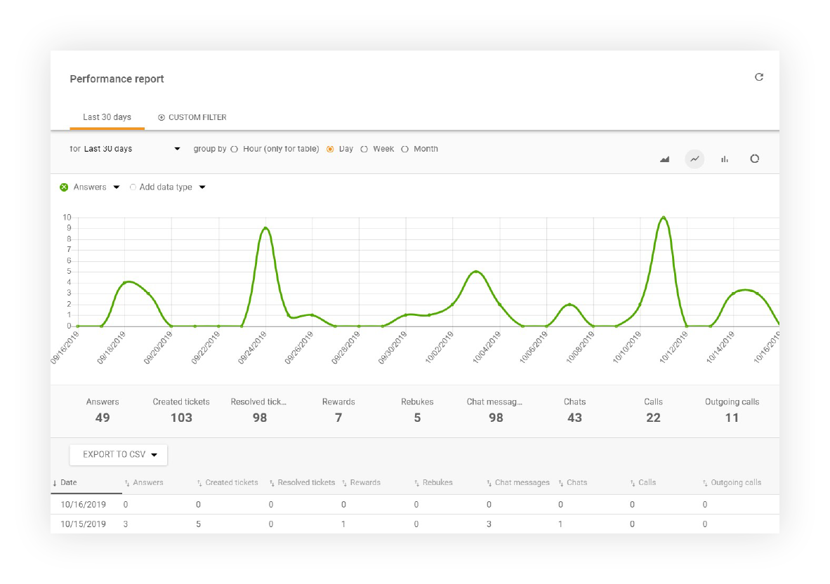 Exibição do relatório de desempenho