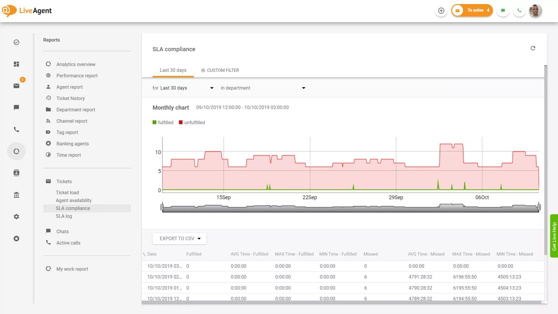 Relatório de conformidade com SLA