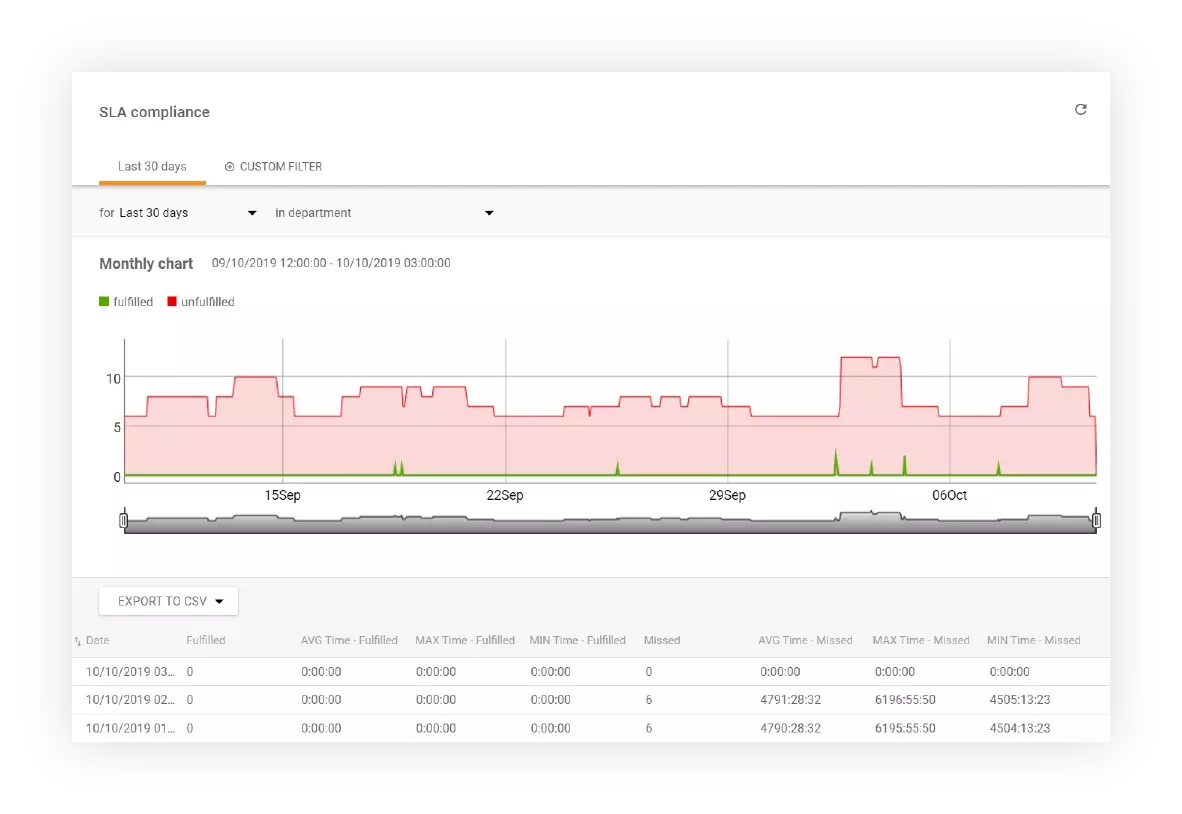Rastreamento de conformidade de SLA