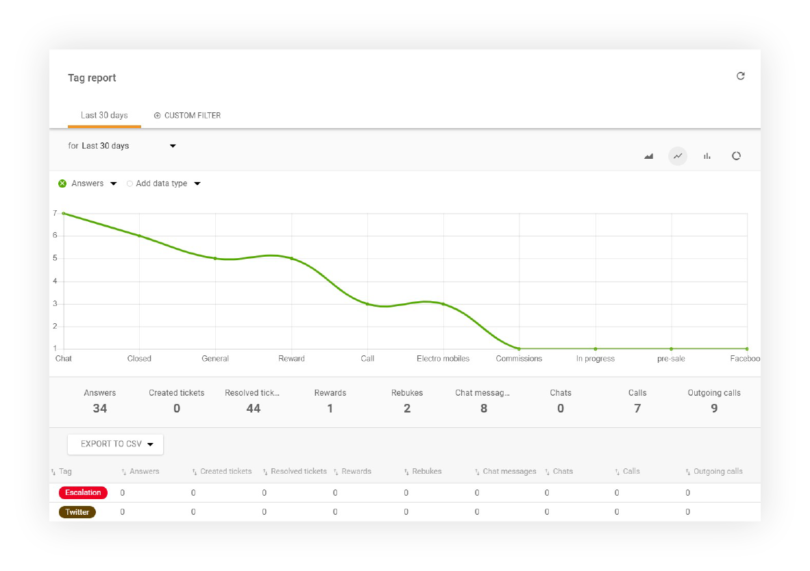 Exemplo de relatório de tag no LiveAgent