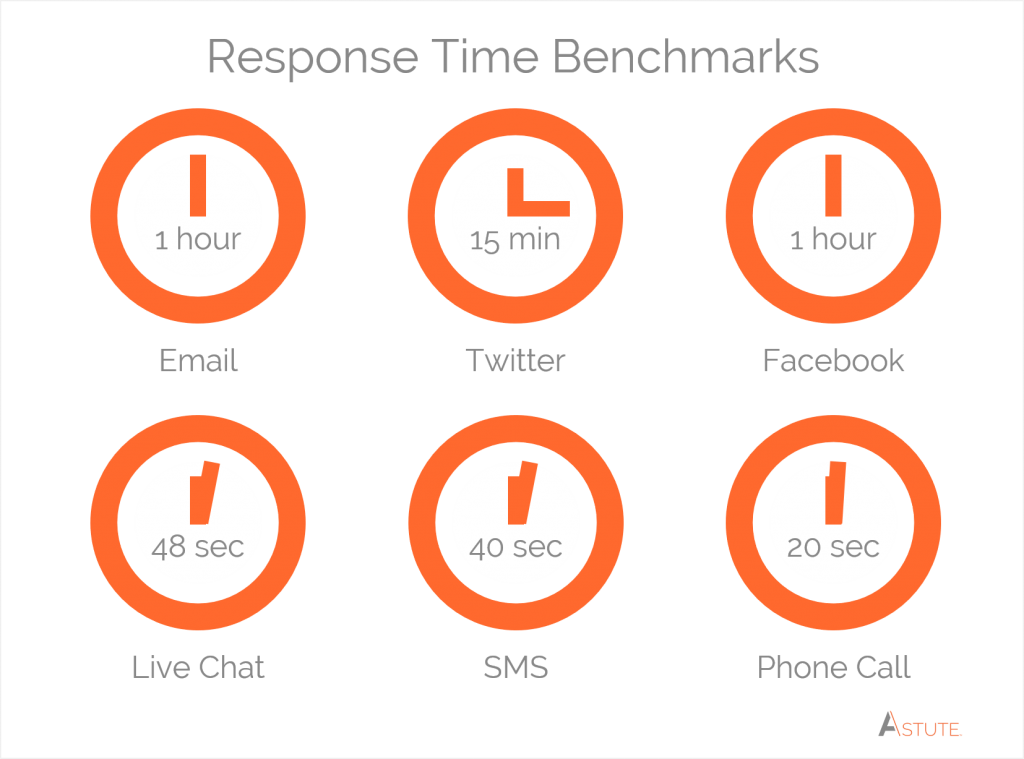 Benchmarks de tempo de resposta do canal